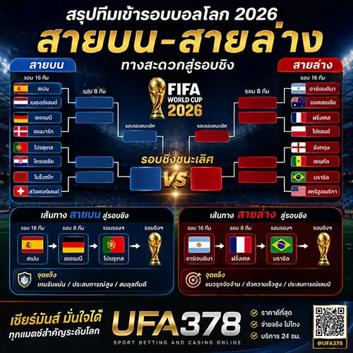 สรุปทีมเข้ารอบบอลโลก